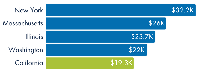 K 12 Public Spending